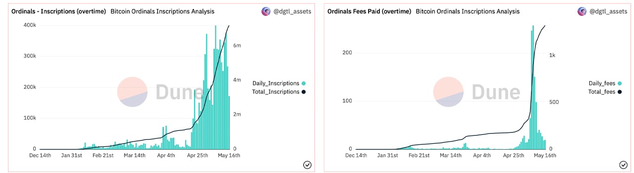 Bitcoin's Ordinal Inscriptions Surpass 7 Million Mark, Fueling the Trend’s Unstoppable Momentum