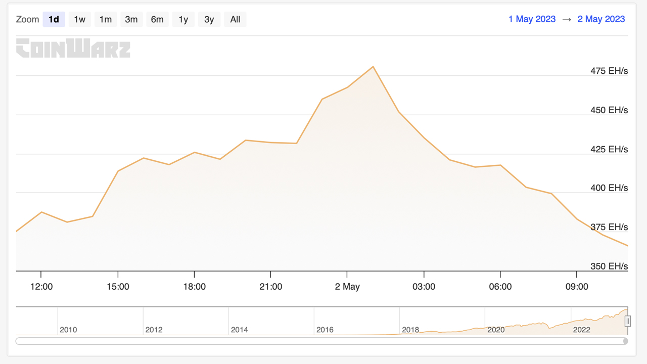 Bitcoin Hashrate Reaches All-Time High of 491 EH/s, Close to Half a Zettahash, as Network Preps for Next Difficulty Change